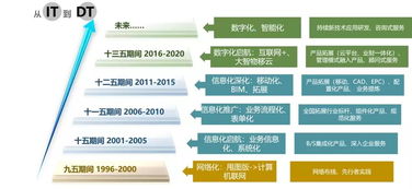 从it到dt时代,工程设计管理软件的产品升级 2019行业数字化高峰论坛金慧之声